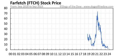 ftch stock price today per share